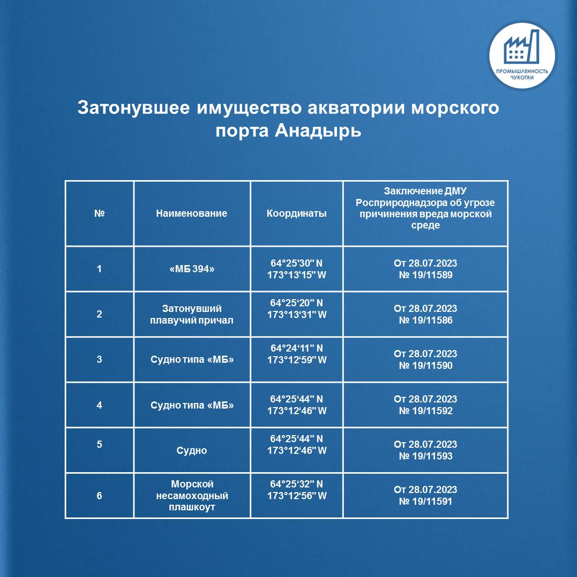 Объявления Департамента промышленной политики Чукотского автономного округа